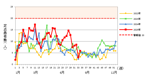 感染性胃腸炎