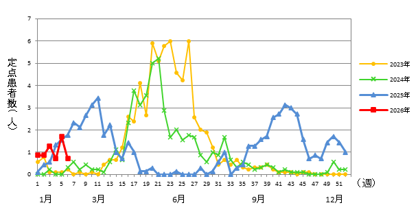 RSウイルス感染症