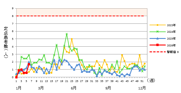 A群溶血性レンサ球菌咽頭炎
