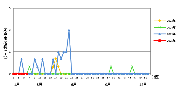 感染性胃腸炎（ロタウイルスによるもの）