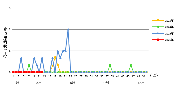 感染性胃腸炎（ロタウイルスによるもの）