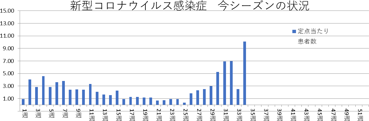 新型コロナウイルス感染症　和歌山市内における発生状況