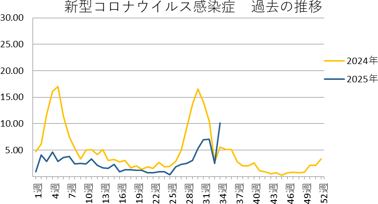 新型コロナウイルス感染症　和歌山市内における発生状況