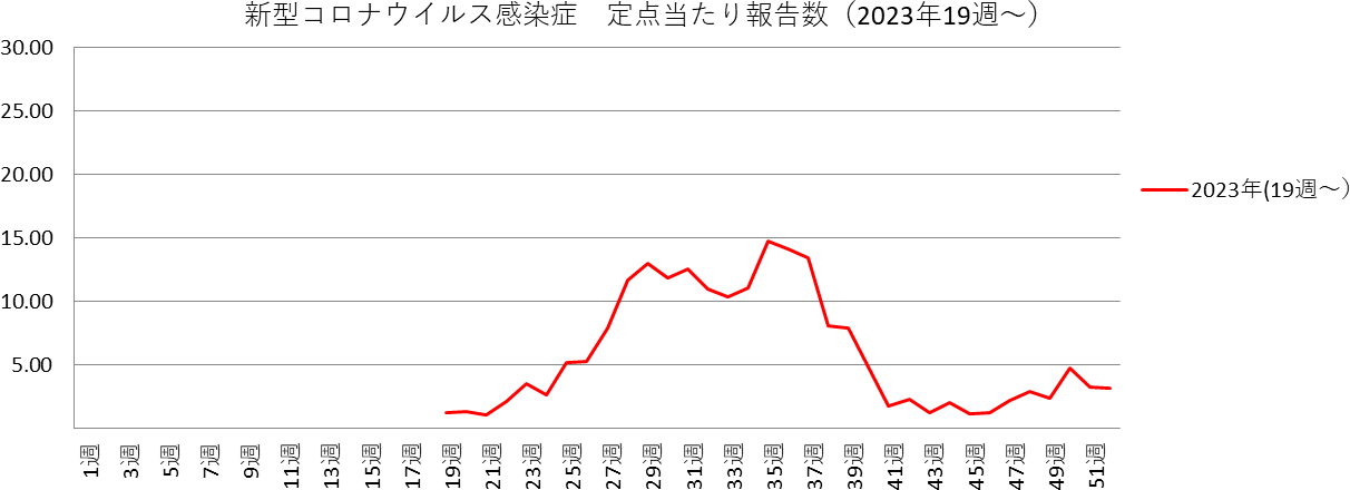 新型コロナウイルス感染症　和歌山市内における発生状況