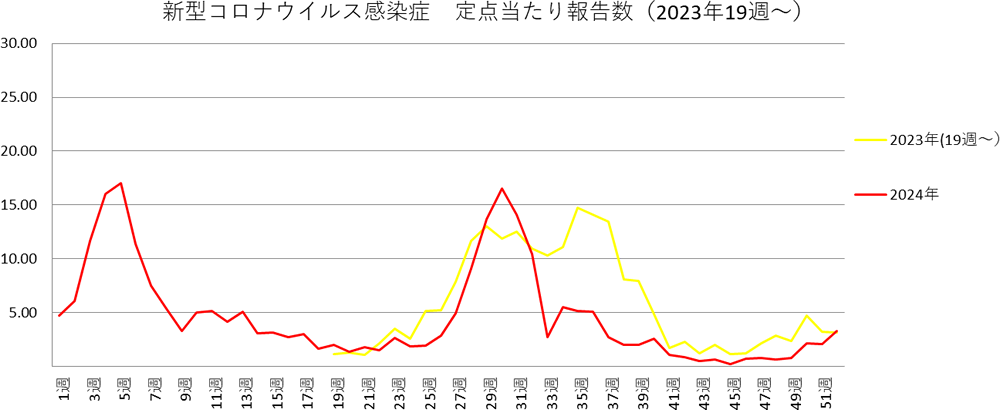 新型コロナウイルス感染症　和歌山市内における発生状況