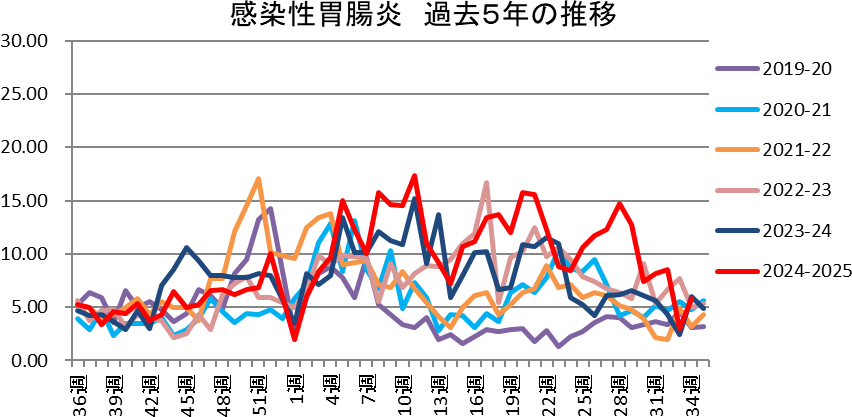 感染性胃腸炎 和歌山市内における発生状況(2024-2025シーズン)