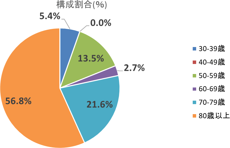新規登録患者の年齢構成