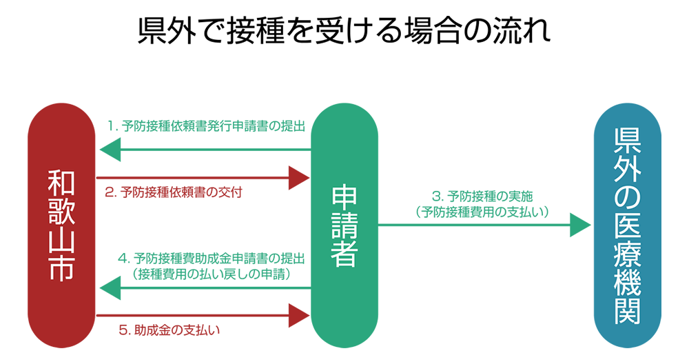 接種費用の払い戻しについて