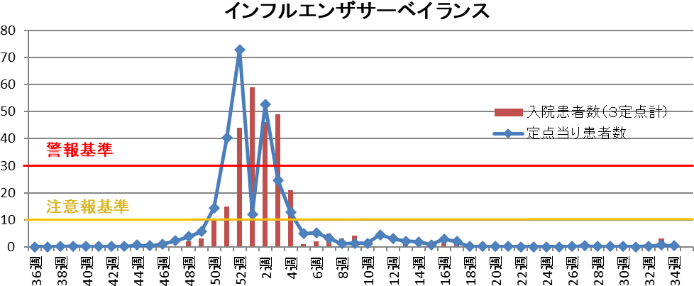 インフルエンザ 和歌山市内における発生状況(2024-2025シーズン)