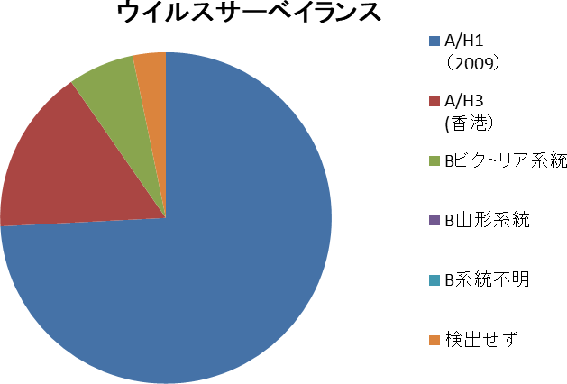 インフルエンザ 和歌山市内における発生状況(2024-2025シーズン)