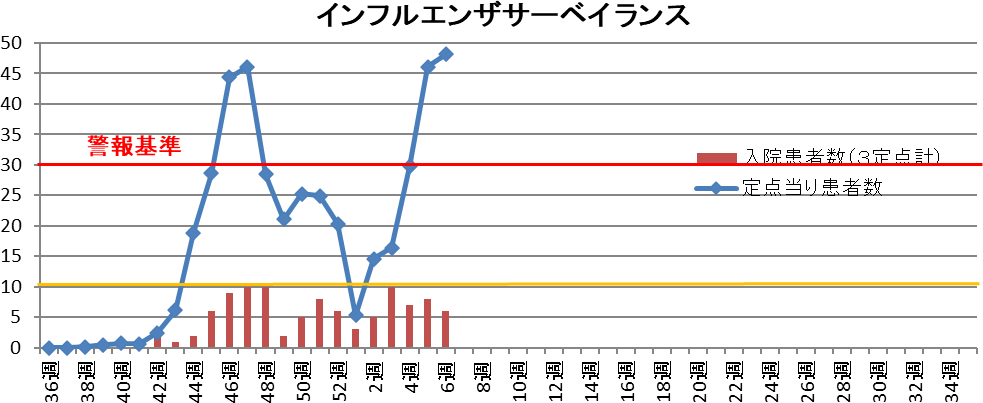 インフルエンザ 和歌山市内における発生状況(2025-2026シーズン)